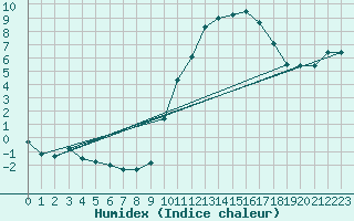 Courbe de l'humidex pour Auffargis (78)