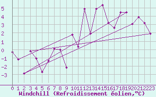 Courbe du refroidissement olien pour Cazaux (33)