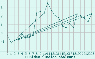 Courbe de l'humidex pour La Dle (Sw)