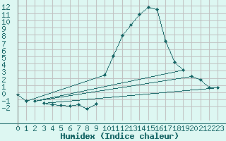 Courbe de l'humidex pour Gap-Sud (05)