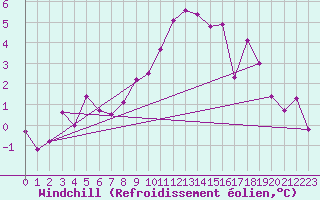 Courbe du refroidissement olien pour Kihnu
