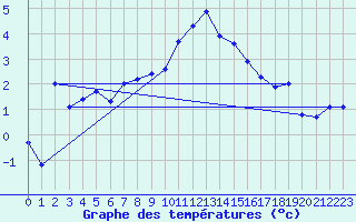 Courbe de tempratures pour Schpfheim