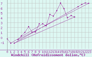 Courbe du refroidissement olien pour Daroca