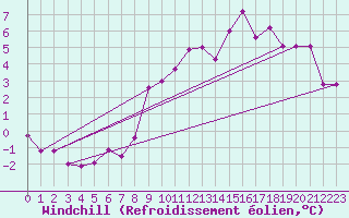 Courbe du refroidissement olien pour Chivres (Be)