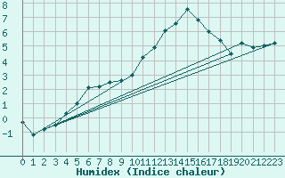 Courbe de l'humidex pour Avord (18)