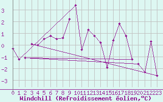 Courbe du refroidissement olien pour Kvitfjell