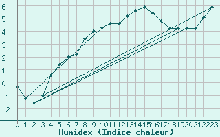 Courbe de l'humidex pour Amur (79)