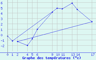 Courbe de tempratures pour Ylivieska Airport