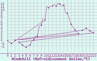 Courbe du refroidissement olien pour Srmellk International Airport