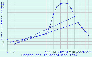 Courbe de tempratures pour Remich (Lu)