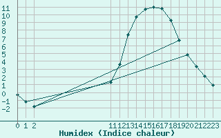 Courbe de l'humidex pour Remich (Lu)