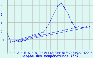 Courbe de tempratures pour Melun (77)