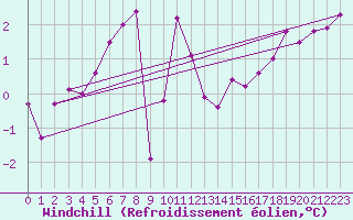 Courbe du refroidissement olien pour Alfjorden