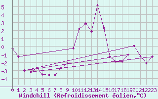 Courbe du refroidissement olien pour Kinloss