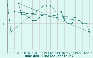 Courbe de l'humidex pour Harburg