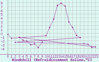 Courbe du refroidissement olien pour Ebnat-Kappel