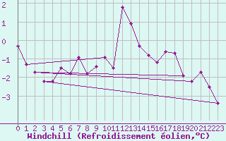 Courbe du refroidissement olien pour Ylistaro Pelma