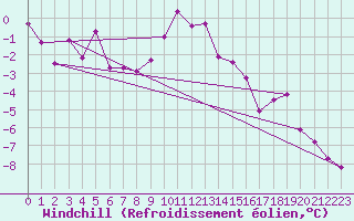 Courbe du refroidissement olien pour Reutte