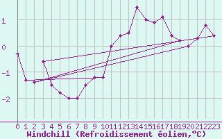 Courbe du refroidissement olien pour Anglars St-Flix(12)