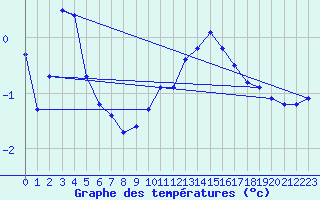 Courbe de tempratures pour Izegem (Be)