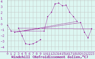 Courbe du refroidissement olien pour Fribourg / Posieux