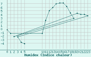 Courbe de l'humidex pour Vias (34)