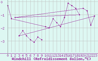 Courbe du refroidissement olien pour Les Eplatures - La Chaux-de-Fonds (Sw)