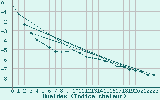 Courbe de l'humidex pour Crni Vrh