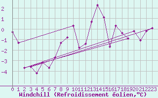 Courbe du refroidissement olien pour Kvamskogen-Jonshogdi 