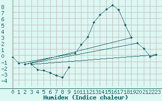 Courbe de l'humidex pour Melun (77)