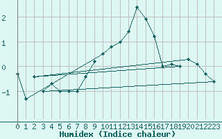 Courbe de l'humidex pour Chaumont (Sw)