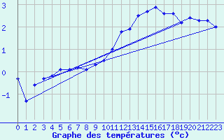 Courbe de tempratures pour Ambrieu (01)