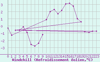 Courbe du refroidissement olien pour Cambrai / Epinoy (62)