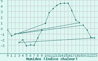 Courbe de l'humidex pour Oron (Sw)