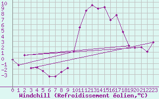 Courbe du refroidissement olien pour Pointe de Socoa (64)