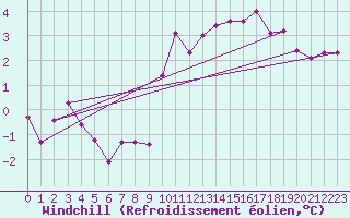 Courbe du refroidissement olien pour Oron (Sw)