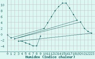 Courbe de l'humidex pour La Beaume (05)