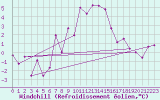 Courbe du refroidissement olien pour Gornergrat