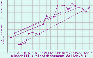 Courbe du refroidissement olien pour Aboyne