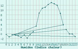 Courbe de l'humidex pour Tarbes (65)