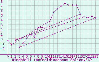Courbe du refroidissement olien pour Leek Thorncliffe