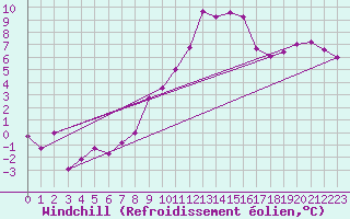 Courbe du refroidissement olien pour Freudenstadt