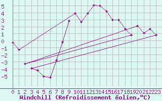 Courbe du refroidissement olien pour Villach