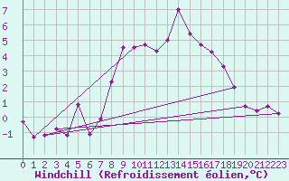 Courbe du refroidissement olien pour Gurteen