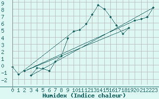 Courbe de l'humidex pour Kleiner Inselsberg