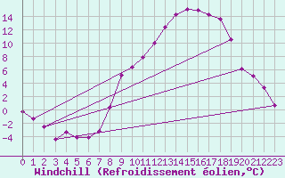 Courbe du refroidissement olien pour Colmar (68)