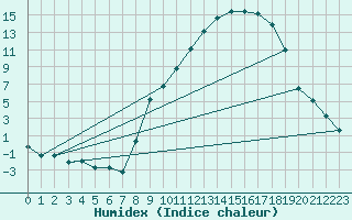 Courbe de l'humidex pour Colmar (68)