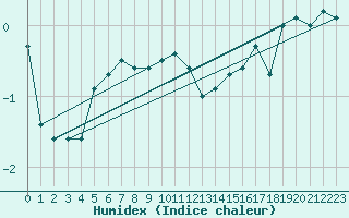 Courbe de l'humidex pour Laegern