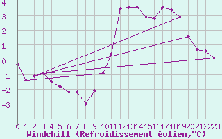 Courbe du refroidissement olien pour Laval (53)