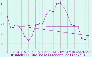 Courbe du refroidissement olien pour Bingley